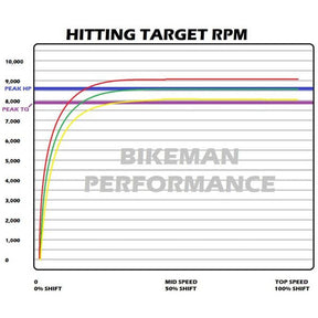 Bikeman Performance Polaris RZR PRO R Stage 2 Clutch Kit